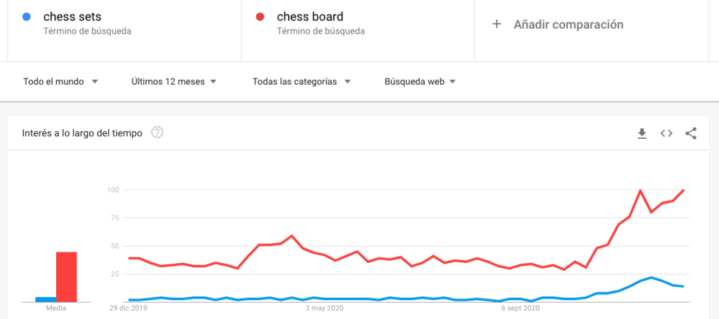 Búsquedas en Google Trends sobre el ajedrez
